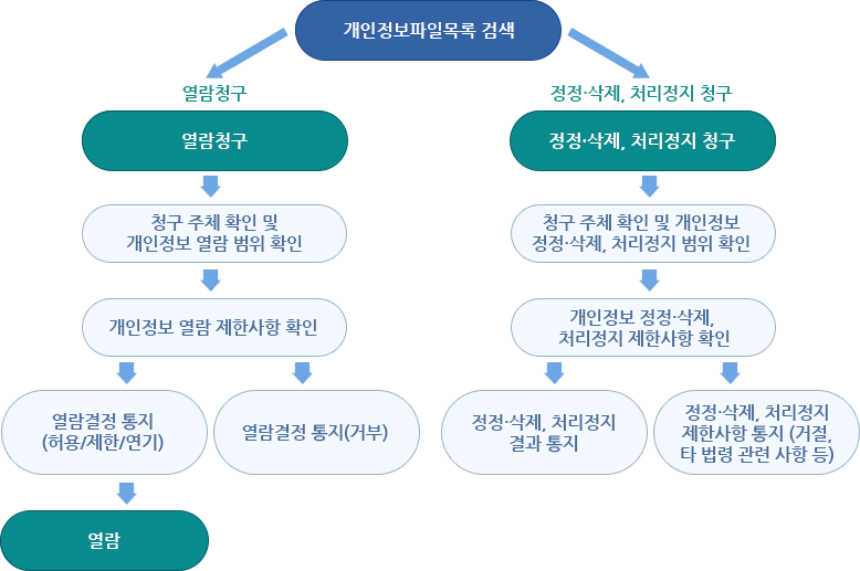 개인정보파일목록 검색 1.열람청구->청구 주체 확인 및 개인정보 열람 범위 확인->개인정보 열람 제한사항 확인->1)열람결정 통지(허용/제한/연기)->열람 2)열람결정 통지(거부) 2.정정삭제,처리정지 청구->청구 주체 확인 및 개인정보 정정삭제,처리정지 범위확인->개인정보 정정삭제,처리정지 제한사항 확인->1)정정삭제,처리정지 결과통지 2)정정삭제,처리정지 제한사항 통지(거절,타 법령 관련사항 등)