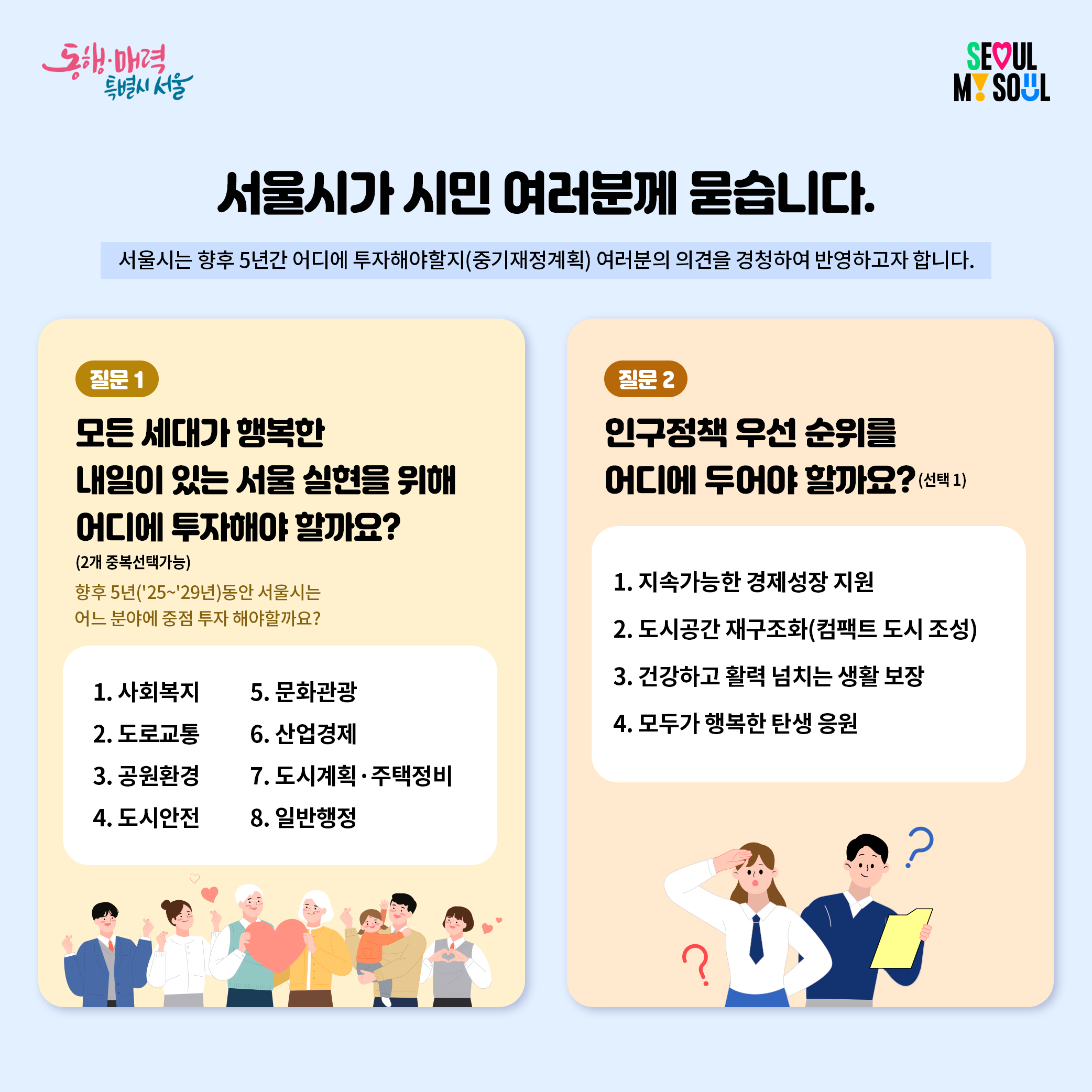 서울시가 시민 여러분계 묻습니다. 서울시는 향후 5년간 어디에 투자해야할지(중기재정계획) 여러분의 의견을 경청하여 반영하고자 합니다. 질문1. 모든세대가 행복한 내일이 있는 서울 실현을 위해 어디에 투자해야 할까요?(2개 중복선택가능) 향후5년('25~'29년)동안 서울시는 어느 분양에 중점 투자 해야할까요? 1.사회복지 2.도로교통 3.공원환경 4.도시안전 5.문화관광 6.산업경제 7.도시계획·주택정비 8.일반행정 질문2.인구정책 우선 순위를 어디에 두어야 할까요?(선택1) 1.지속가능한 경제성장 지원 2.도시공간 재구조화(컴팩트 도시 조성) 3.건강하고 활력 넘치는 생활보장 4. 모두가 행복한 탄생 응원