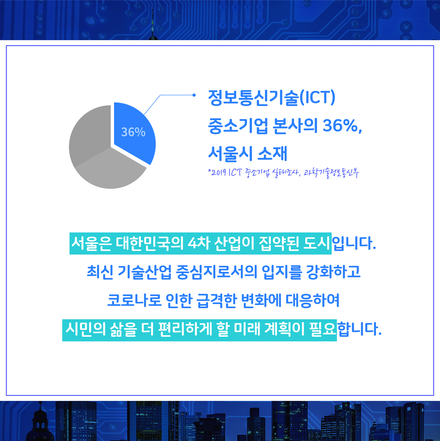서울은 대한민국의 4차 산업이 집약된 도시입니다. 최신 기술산업 중심지로서의 입지를 강화하고 코로나로 인한 급격한 변화에 대응하여 시민의 삶을 더 편리하게 할 미래 계획이 필요합니다. 정보통신기술(ICT) 중소기업 본사의 36%, 서울시 소재 *2019 ICT 중소기업 실태조사, 과학기술정보통신부