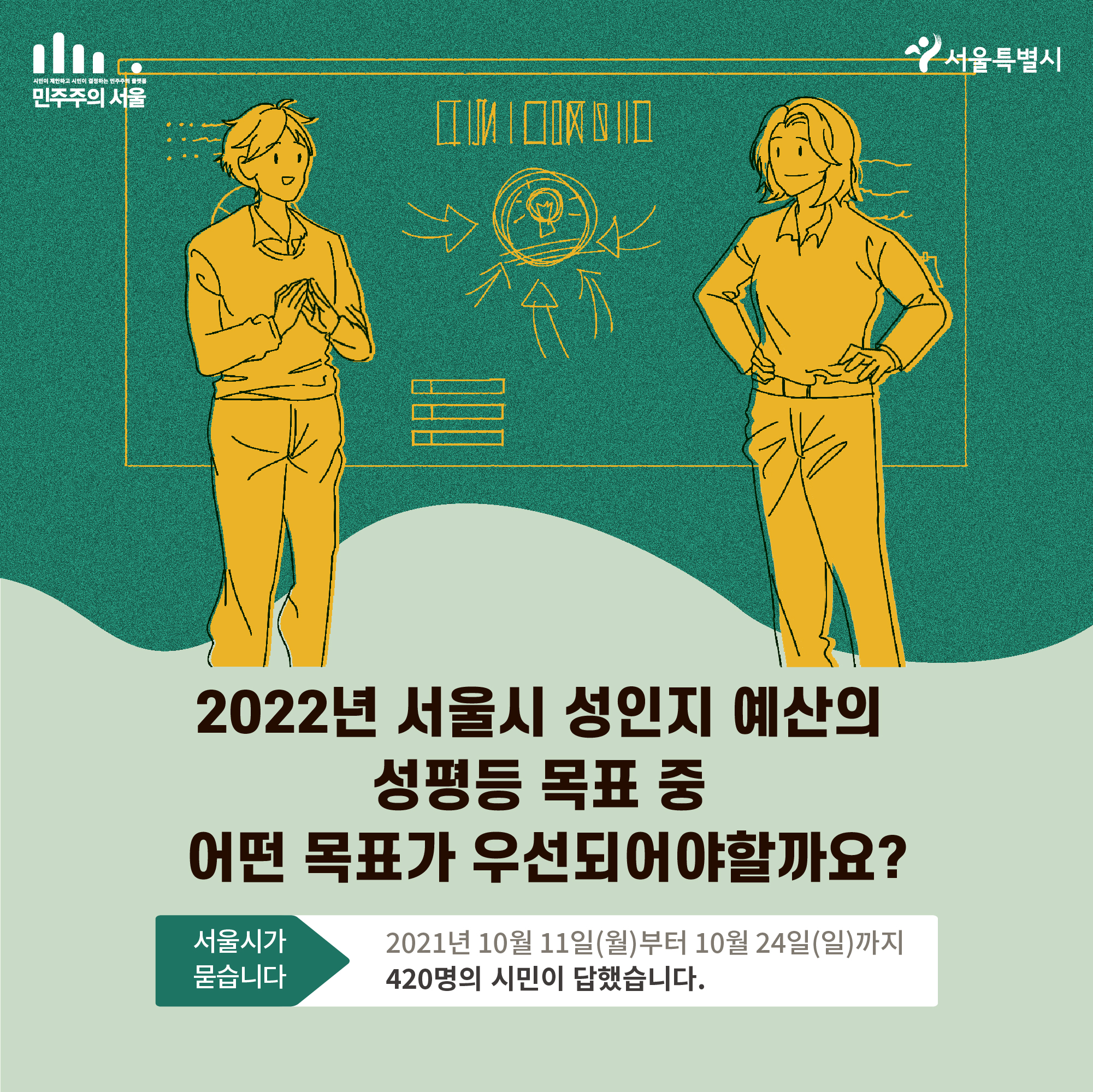 2022년 서울시 성인지 예산의 성평등 목표 중 어떤 목표가 우선되어야할까요? 서울시가 묻습니다 2021년 10월11일(월)부터 10월24일(일)까지 420명의 시민이 답했습니다.