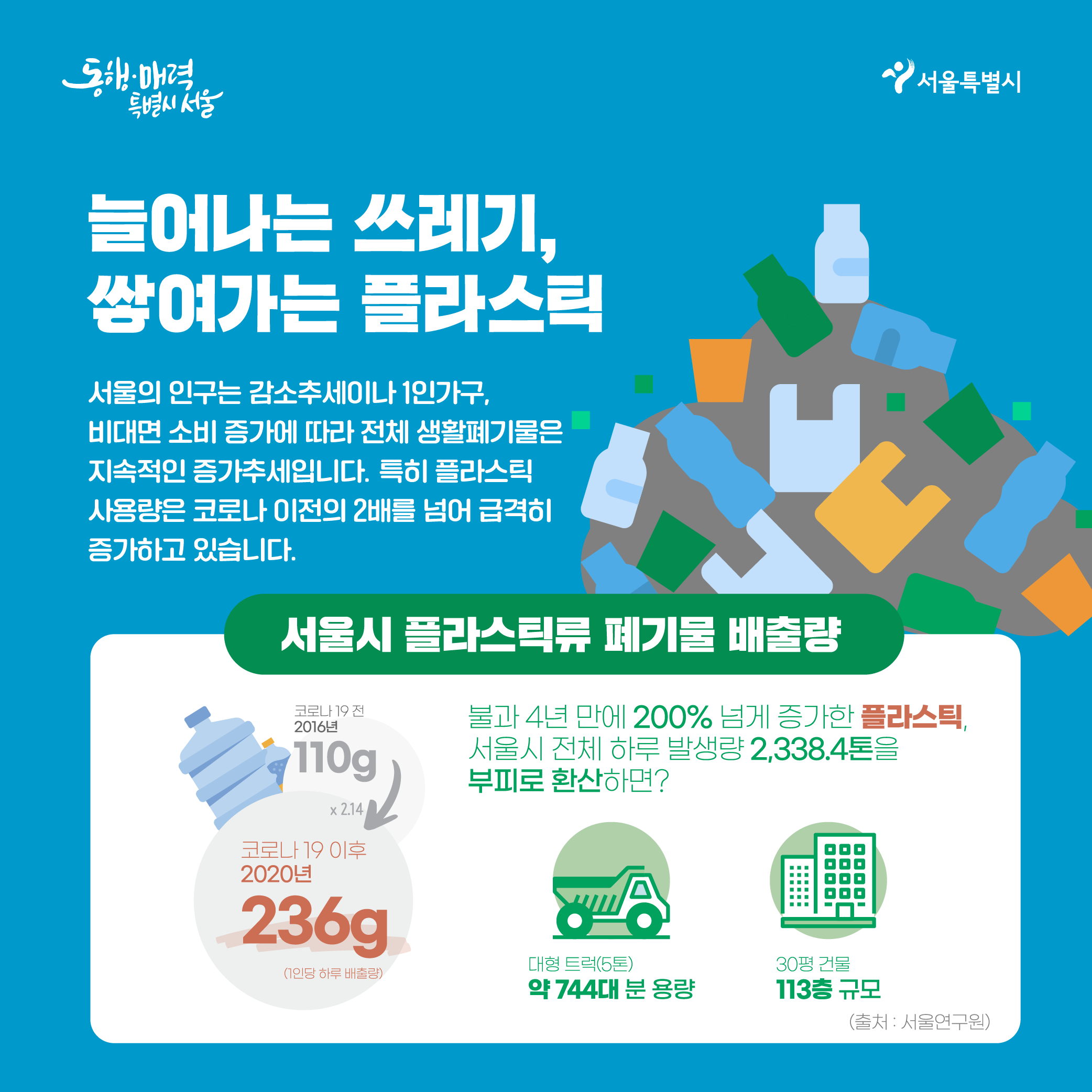 늘어나는 쓰레기, 쌓여가는 플라스틱 - 서울의 인구는 감소추세이나 1인가구, 비대면 소비 증가에 따라 전체 생활폐기물은 지속적인 증가추세입니다. 특히 플라스틱 사용량은 코로나 이전의 2배를 넘어 급격히 증가하고 있습니다. ㅇ서울시 플라스틱류 폐기물 배출량 - 코로나 19 전 2016년 110g - > 코로나 19 이후 2020년 236g (214배증가) -불과 4년만에 200% 넘게 증가한 플라스틱, 서울시 전체 하루 발생량 2,388.4톤을 부피로 환산하면? 대형트럭(5톤) 약 744대 분 용량, 30평 건물 113층 규모 (출처:서울연구원)