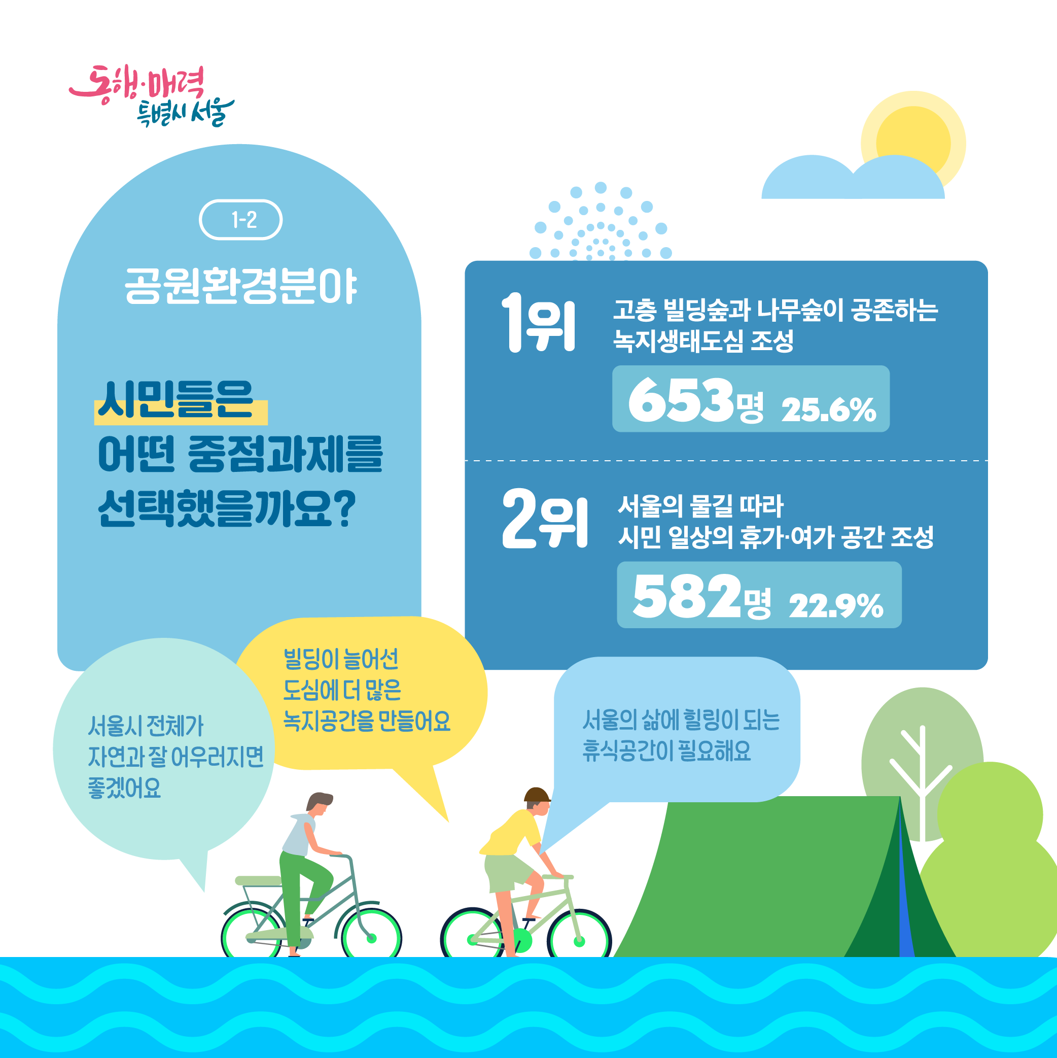 1-2. 공원환경분야: 시민들은 어떤 중점과제를 선택했을까요? 1위:고층 빌딩숲과 나무숲이 공존하는 녹지생태도심 조성(653명,25.6%),2위:서울의 물길 따라 시민 일상의 휴가,여가 공간조성(582명,22.9%)