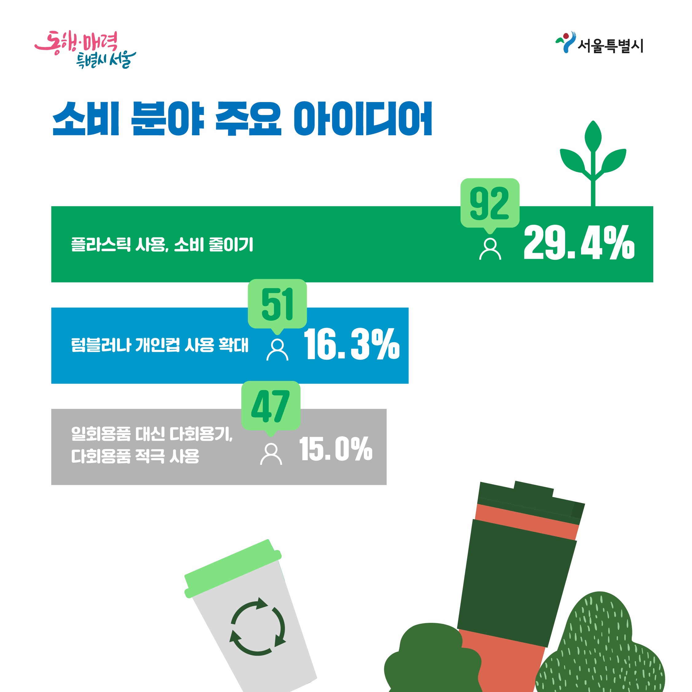 소비 분야 주용 아이디어 1.플라스틱 사용,소비 줄이기(92,29.4%),2.텀블러나 개인컵 사용확대(51,16.3%)3.일회용품 대신 다회용기,다회용품 적극 사용(47,15.0%)